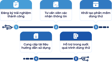 Quy trình khởi tạo phần mềm dùng thử miễn phí